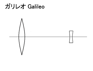 第4回 レンズ構成 編 | 浅沼商会 産業機材事業部